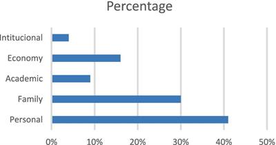 Analysis of the determinant factors in university dropout: a case study of Ecuador